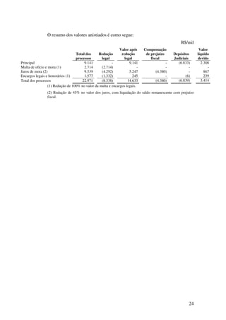 O resumo dos valores anistiados é como segue:
                                                                                                      R$/mil
                                                               Valor após      Compensação                       Valor
                                   Total dos     Redução        redução         de prejuízo      Depósitos      líquido
                                   processos       legal          legal            fiscal        Judiciais      devido
Principal                               9.141             -          9.141                   -     (6.833)        2.308
Multa de ofício e mora (1)              2.714      (2.714)                 -                 -             -          -
Juros de mora (2)                       9.539      (4.292)           5.247             (4.380)             -        867
Encargos legais e honorários (1)        1.577      (1.332)             245                   -          (6)         239
Total dos processos                    22.971      (8.338)          14.633             (4.380)     (6.839)        3.414
                  (1) Redução de 100% no valor da multa e encargos legais.
                 (2) Redução de 45% no valor dos juros, com liquidação do saldo remanescente com prejuízo
                 fiscal.




                                                                                                           24
 