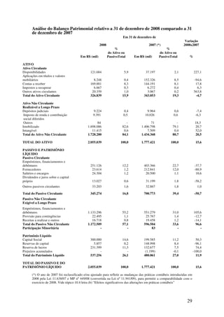 Análise do Balanço Patrimonial relativo a 31 de dezembro de 2008 comparado a 31
      de dezembro de 2007
                                                                       Em 31 de dezembro de
                                                                                                                   Variação
                                                      2008                               2007 (*)                 2008x2007
                                                                  %                                   %
                                                             do Ativo ou                         do Ativo ou
                                        Em R$ (mil)          PassivoTotal      Em R$ (mil)       PassivoTotal          %

ATIVO
Ativo Circulante
Disponibilidades                               121.684                  5,9            37.197               2,1             227,1
Aplicações em títulos e valores
mobiliários                                      8.248                  0,4           152.326              8,5              -94,6
Contas a receber                               169.881                  8,3           144.191              8,1               17,8
Impostos a recuperar                             6.667                  0,3             6.272              0,4                6,3
Outros ativos circulantes                       20.359                  1,0             3.067              0,2              563,8
Total do Ativo Circulante                      326.839                 15,9           343.053             19,3               -4,7

Ativo Não Circulante
Realizável a Longo Prazo
Depósitos judiciais                              9.224                 0,4              9.964              0,6                -7,4
 Imposto de renda e contribuição                 9.391                 0,5             10.026              0,6               -6,3
 social diferidos
 Outros                                              84                   -                71                -               18,3
Imobilizado                                   1.698.086                82,6         1.406.798             79,1               20,7
Intangível                                       11.415                 0,6             7.509              0,4               52,0
Total do Ativo Não Circulante                 1.728.200                84,1         1.434.368             80,7               20,5

TOTAL DO ATIVO                                2.055.039              100,0          1.777.421            100,0               15,6

PASSIVO E PATRIMÔNIO
LÍQUIDO
Passivo Circulante
Empréstimos, financiamentos e
debêntures                                     251.126                 12,2           403.366             22,7               -37,7
Fornecedores                                    23.614                  1,2           212.841             12,0               -88,9
Salários e encargos                             24.304                  1,2            20.500              1,1                18,6
Dividendos e juros sobre o capital
próprio                                          13.027                 0,6            31.199               1,8              -58,2
Outros passivos circulantes                      33.203                 1,6            32.867               1,8                1,0

Total do Passivo Circulante                    345.274                 16,8           700.773             39,4               -50,7
Passivo Não Circulante
Exigível a Longo Prazo
Empréstimos, financiamentos e
debêntures                                    1.133.296                55,2           551.279             31,0              105,6
Provisão para contingências                      22.495                 1,1            25.767              1,4              -12,7
Receitas a realizar e outros                     16.718                 0,8            19.458              1,2              -14,1
Total do Passivo Não Circulante               1.172.509                57,1           596.504             33,6               96,6
Participação Minoritária                              -                   -                83                -                  -

Patrimônio Líquido
Capital Social                                 300.000                 14,6           199.585             11,2                50,3
Reservas de capital                              5.857                  0,2           148.998              8,4               -96,1
Reserva de lucros                              231.399                 11,3           132.677              7,5                74,4
Prejuízos acumulados                                 -                    -            (1.199)            -0,1              -100,0
Total do Patrimônio Líquido                    537.256                 26,1           480.061             27,0                11,9

TOTAL DO PASSIVO E DO
PATRIMÔNIO LÍQUIDO                            2.055.039              100,0          1.777.421            100,0               15,6

      (*) O ano de 2007 foi reclassificado e/ou ajustado para refletir as mudanças das práticas contábeis introduzidas em
      2008 pela Lei 11.638/07 e MP nº 449/08 (convertida na Lei nº 11.941/09), para permitir a comparabilidade com o
      exercício de 2008. Vide tópico 10.4 letra (b) “Efeitos significativos das alterações em práticas contábeis”




                                                                                                                     29
 