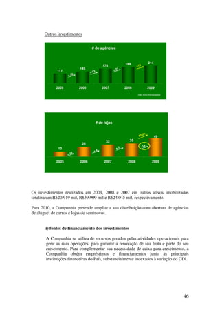 Outros investimentos


                                   # de agências



                                                             199                   214
                                             178                      +15
                           145                        + 21
             117
                                  + 33
                    + 28



             2005          2006             2007             2008                  2009

                                                                      Não inclui franqueados




                                         # de lojas

                                                                             %
                                                                       4 0 ,0            49
                                               32              35
                            26
                                                                            + 14
              13                                        +3
                                    +6
                    + 13

             2005          2006               2007             2008                  2009




Os investimentos realizados em 2009, 2008 e 2007 em outros ativos imobilizados
totalizaram R$20.919 mil, R$39.909 mil e R$24.045 mil, respectivamente.

Para 2010, a Companhia pretende ampliar a sua distribuição com abertura de agências
de aluguel de carros e lojas de seminovos.


      ii) fontes de financiamento dos investimentos

       A Companhia se utiliza de recursos gerados pelas atividades operacionais para
       gerir as suas operações, para garantir a renovação de sua frota e parte do seu
       crescimento. Para complementar sua necessidade de caixa para crescimento, a
       Companhia obtém empréstimos e financiamentos junto às principais
       instituições financeiras do País, substancialmente indexados à variação do CDI.




                                                                                               46
 