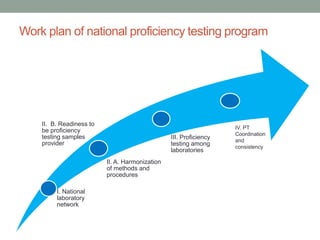 Work plan of national proficiency testing program
I. National
laboratory
network
II. A. Harmonization
of methods and
procedures
III. Proficiency
testing among
laboratories
II. B. Readiness to
be proficiency
testing samples
provider
IV. PT
Coordination
and
consistency
 