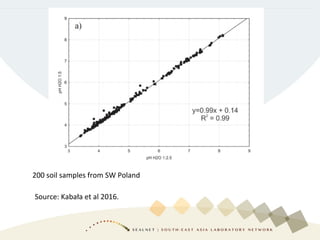 200 soil samples from SW Poland
Source: Kabała et al 2016.
 