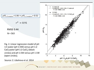 Fig. 2. Linear regression model of pH
1:5 water (pH 1:5W) versus pH 1:2
CaCl2water (pH 1:2 CaCl2) (black
circles) and pH 1:5W versus pH 1:1W
(open circles).
Source: Z. Libohova et al. 2014
RMSE 0.44
 