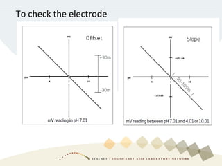 To check the electrode
 