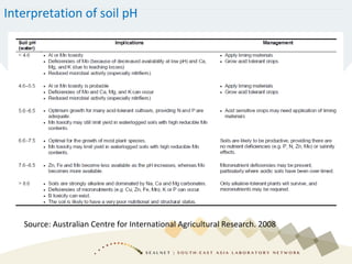Interpretation of soil pH
Source: Australian Centre for International Agricultural Research. 2008
 