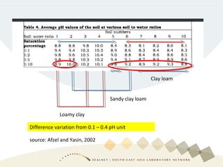 Clay loam
Sandy clay loam
Loamy clay
source: Afzel and Yasin, 2002
Difference variation from 0.1 – 0.4 pH unit
 