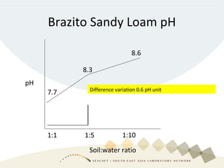 pH
Soil:water ratio
1:1 1:5 1:10
7.7
8.3
8.6
Brazito Sandy Loam pH
CaCl2 7.4
KCl 7.1
Difference variation 0.6 pH unit
 