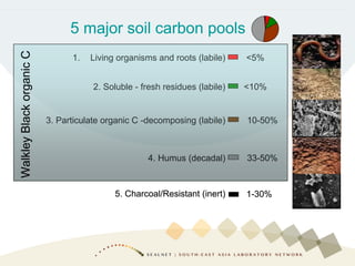 5 major soil carbon pools
<10%2. Soluble - fresh residues (labile)
<5%1. Living organisms and roots (labile)
10-50%3. Particulate organic C -decomposing (labile)
33-50%4. Humus (decadal)
1-30%5. Charcoal/Resistant (inert)
WalkleyBlackorganicC 5 major soil carbon pools
<10%2. Soluble - fresh residues (labile)
<5%1. Living organisms and roots (labile)
10-50%3. Particulate organic C -decomposing (labile)
33-50%4. Humus (decadal)
1-30%5. Charcoal/Resistant (inert)
WalkleyBlackorganicC 5 major soil carbon pools
<10%<10%2. Soluble - fresh residues (labile)
<5%<5%1. Living organisms and roots (labile)
10-50%10-50%3. Particulate organic C -decomposing (labile)
33-50%33-50%4. Humus (decadal)
1-30%5. Charcoal/Resistant (inert)
WalkleyBlackorganicC
 