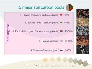 5 major soil carbon pools
<10%2. Soluble - fresh residues (labile)
<5%1. Living organisms and roots (labile)
10-50%3. Particulate organic C -decomposing (labile)
33-50%4. Humus (decadal)
1-30%5. Charcoal/Resistant (inert)
TotalorganicC
 