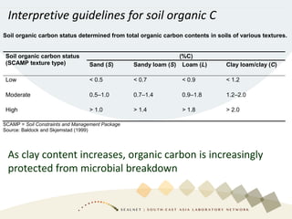 Soil organic carbon status determined from total organic carbon contents in soils of various textures.
(%C)Soil organic carbon status
(SCAMP texture type) Sand (S) Sandy loam (S) Loam (L) Clay loam/clay (C)
Low < 0.5 < 0.7 < 0.9 < 1.2
Moderate 0.5–1.0 0.7–1.4 0.9–1.8 1.2–2.0
High > 1.0 > 1.4 > 1.8 > 2.0
SCAMP = Soil Constraints and Management Package
Source: Baldock and Skjemstad (1999)
As clay content increases, organic carbon is increasingly
protected from microbial breakdown
Interpretive guidelines for soil organic C
 
