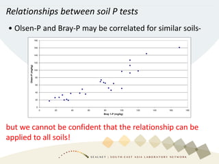 • Olsen-P and Bray-P may be correlated for similar soils-
0
20
40
60
80
100
120
140
160
180
0 20 40 60 80 100 120 140 160 180
Bray 1-P (mg/kg)
Olsen-P(mg/kg)
but we cannot be confident that the relationship can be
applied to all soils!
Relationships between soil P tests
 