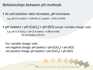 Relationships between pH methods
• As soil:solution ratio increases, pH increases
e.g. pH (1:5 water) = 1.09 pH (1:1 water) – 0.01 (r=0.94)
• pH (water) > pH (CaCl2) > pH (KCl) except ‘variable charge’ soils
e.g. pH (1:5 CaCl2) = pH (1:5 water) – 0.88 (r=0.96)
for pH (water) 4.8-8.5
For ‘variable charge’ soils:
net negative charge: pH (water) > pH (CaCl2) > pH (KCl)
net positive charge: pH (water) < pH (CaCl2) < pH (KCl)
 