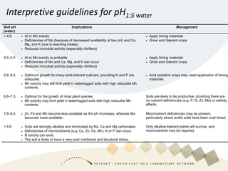 Soil pH
(water)
Implications Management
< 4.6  Al or Mn toxicity
 Deficiencies of Mo (because of decreased availability at low pH) and Ca,
Mg, and K (due to leaching losses)
 Reduced microbial activity (especially nitrifiers)
 Apply liming materials
 Grow acid tolerant crops
4.6–5.5  Al or Mn toxicity is probable
 Deficiencies of Mo and Ca, Mg, and K can occur
 Reduced microbial activity (especially nitrifiers)
 Apply liming materials
 Grow acid tolerant crops
5.6–6.5  Optimum growth for many acid-tolerant cultivars, providing N and P are
adequate.
 Mn toxicity may still limit yield in waterlogged soils with high reducible Mn
contents.
 Acid sensitive crops may need application of liming
materials
6.6–7.5  Optimal for the growth of most plant species.
 Mn toxicity may limit yield in waterlogged soils with high reducible Mn
contents.
Soils are likely to be productive, providing there are
no nutrient deficiencies (e.g. P, N, Zn, Mo) or salinity
effects.
7.6–8.5  Zn, Fe and Mn become less available as the pH increases, whereas Mo
becomes more available.
Micronutrient deficiencies may be present,
particularly where acidic soils have been over-limed.
> 8.6  Soils are strongly alkaline and dominated by Na, Ca and Mg carbonates.
 Deficiencies of micronutrients (e.g. Cu, Zn, Fe, Mn), K or P can occur.
 B toxicity can exist.
 The soil is likely to have a very poor nutritional and structural status.
Only alkaline-tolerant plants will survive, and
micronutrients may be required.
Interpretive guidelines for pH1:5 water
 
