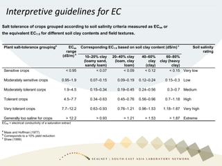 Salt tolerance of crops grouped according to soil salinity criteria measured as ECse or
the equivalent EC1:5 for different soil clay contents and field textures.
Corresponding EC1:5 based on soil clay content (dS/m) c
Soil salinity
rating
Plant salt-tolerance groupinga
ECse
range
(dS/m) b
10–20% clay
(loamy sand,
sandy loam)
20–40% clay
(loam, clay
loam)
40–60%
clay
(clay)
60–80%
clay (heavy
clay)
Sensitive crops < 0.95 < 0.07 < 0.09 < 0.12 < 0.15 Very low
Moderately sensitive crops 0.95–1.9 0.07–0.15 0.09–0.19 0.12–0.24 0.15–0.3 Low
Moderately tolerant corps 1.9–4.5 0.15–0.34 0.19–0.45 0.24–0.56 0.3–0.7 Medium
Tolerant crops 4.5–7.7 0.34–0.63 0.45–0.76 0.56–0.96 0.7–1.18 High
Very tolerant crops 7.7–12.2 0.63–0.93 0.76–1.21 0.96–1.53 1.18–1.87 Very high
Generally too saline for crops > 12.2 > 0.93 > 1.21 > 1.53 > 1.87 Extreme
ECse = electrical conductivity of a saturation extract
a
Maas and Hoffman (1977)
b
Corresponds to a 10% yield reduction
c
Shaw (1999)
Interpretive guidelines for EC
 