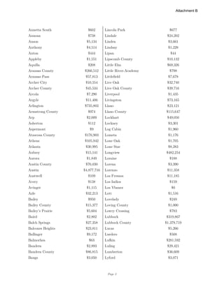 Page 2
Annetta South $602 Lincoln Park $677
Annona $738 Lindale $24,202
Anson $5,134 Linden $3,661
Anthony $4,514 Lindsay $1,228
Anton $444 Lipan $44
Appleby $1,551 Lipscomb County $10,132
Aquilla $208 Little Elm $69,326
Aransas County $266,512 Little River-Academy $798
Aransas Pass $57,813 Littlefield $7,678
Archer City $10,554 Live Oak $32,740
Archer County $45,534 Live Oak County $39,716
Arcola $7,290 Liverpool $1,435
Argyle $11,406 Livingston $73,165
Arlington $735,803 Llano $23,121
Armstrong County $974 Llano County $115,647
Arp $2,009 Lockhart $49,050
Asherton $112 Lockney $3,301
Aspermont $9 Log Cabin $1,960
Atascosa County $176,903 Lometa $1,176
Athens $105,942 Lone Oak $1,705
Atlanta $30,995 Lone Star $8,283
Aubrey $15,141 Longview $482,254
Aurora $1,849 Loraine $188
Austin County $76,030 Lorena $3,390
Austin $4,877,716 Lorenzo $11,358
Austwell $109 Los Fresnos $11,185
Avery $138 Los Indios $159
Avinger $1,115 Los Ybanez $0
Azle $32,213 Lott $1,516
Bailey $950 Lovelady $249
Bailey County $15,377 Loving County $1,000
Bailey's Prairie $5,604 Lowry Crossing $783
Baird $2,802 Lubbock $319,867
Balch Springs $27,358 Lubbock County $1,379,719
Balcones Heights $23,811 Lucas $5,266
Ballinger $9,172 Lueders $508
Balmorhea $63 Lufkin $281,592
Bandera $2,893 Luling $29,421
Bandera County $86,815 Lumberton $36,609
Bangs $3,050 Lyford $3,071
Attachment B
 