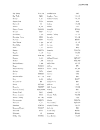 Page 4
Big Spring $189,928 Meadowlakes $905
Big Wells $236 Meadows Place $18,148
Bishop $8,213 Medina County $48,355
Bishop Hills $323 Megargel $611
Blackwell $31 Melissa $15,381
Blanco $6,191 Melvin $345
Blanco County $49,223 Memphis $7,203
Blanket $147 Menard $991
Bloomburg $1,010 Menard County $14,717
Blooming Grove $352 Mercedes $21,441
Blossom $198 Meridian $3,546
Blue Mound $2,888 Merkel $10,117
Blue Ridge $1,345 Mertens $239
Blum $1,622 Mertzon $29
Boerne $45,576 Mesquite $310,709
Bogata $3,649 Mexia $21,096
Bonham $100,909 Miami $455
Bonney $2,510 Midland County $279,927
Booker $1,036 Midland $521,849
Borden County $1,000 Midlothian $95,799
Borger $69,680 Midway $78
Bosque County $71,073 Milam County $97,386
Bovina $173 Milano $904
Bowie $83,620 Mildred $286
Bowie County $233,190 Miles $93
Boyd $6,953 Milford $6,177
Brackettville $8 Miller's Cove $97
Brady $27,480 Millican $417
Brazoria $11,537 Mills County $19,931
Brazoria County $1,021,090 Millsap $34
Brazos Bend $462 Mineola $48,719
Brazos Country $902 Mineral Wells $92,061
Brazos County $342,087 Mingus $189
Breckenridge $23,976 Mission $124,768
Bremond $5,554 Missouri City $209,633
Brenham $54,750 Mitchell County $20,850
Brewster County $60,087 Mobeetie $52
Briarcliff $572 Mobile City $2,034
Briaroaks $57 Monahans $5,849
Bridge City $80,756 Mont Belvieu $19,669
Attachment B
 