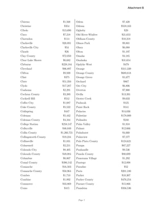 Page 7
Chireno $1,568 Odem $7,420
Christine $354 Odessa $559,163
Cibolo $13,690 Oglesby $29
Cisco $7,218 Old River-Winfree $21,653
Clarendon $114 Oldham County $10,318
Clarksville $20,891 Olmos Park $9,801
Clarksville City $54 Olney $6,088
Claude $26 Olton $1,197
Clay County $72,050 Omaha $4,185
Clear Lake Shores $6,682 Onalaska $31,654
Cleburne $228,184 Opdyke West $479
Cleveland $96,897 Orange $311,339
Clifton $9,939 Orange County $689,818
Clint $375 Orange Grove $1,677
Clute $51,350 Orchard $867
Clyde $17,287 Ore City $6,806
Coahoma $2,291 Overton $7,900
Cochran County $3,389 Ovilla $13,391
Cockrell Hill $512 Oyster Creek $9,633
Coffee City $1,087 Paducah $125
Coke County $5,522 Paint Rock $141
Coldspring $447 Palacios $14,036
Coleman $5,442 Palestine $178,009
Coleman County $4,164 Palisades $240
College Station $258,147 Palm Valley $1,918
Colleyville $46,049 Palmer $12,666
Collin County $1,266,721 Palmhurst $4,660
Collingsworth County $19,234 Palmview $7,577
Collinsville $1,831 Palo Pinto County $124,621
Colmesneil $2,211 Pampa $67,227
Colorado City $8,405 Panhandle $9,536
Colorado County $49,084 Panola County $80,699
Columbus $6,867 Panorama Village $1,292
Comal County $396,142 Pantego $12,898
Comanche $16,503 Paradise $52
Comanche County $50,964 Paris $201,180
Combes $1,710 Parker $10,307
Combine $1,892 Parker County $476,254
Commerce $33,869 Parmer County $15,866
Como $415 Pasadena $356,536
Attachment B
 