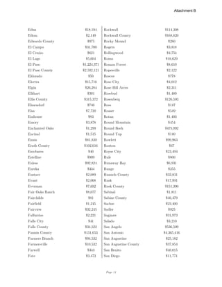 Page 11
Edna $18,194 Rockwall $114,308
Edom $2,149 Rockwall County $168,820
Edwards County $975 Rocky Mound $280
El Campo $31,700 Rogers $3,818
El Cenizo $621 Rollingwood $4,754
El Lago $5,604 Roma $16,629
El Paso $1,224,371 Roman Forest $8,610
El Paso County $2,592,121 Ropesville $2,122
Eldorado $50 Roscoe $778
Electra $15,716 Rose City $4,012
Elgin $26,284 Rose Hill Acres $2,311
Elkhart $301 Rosebud $1,489
Ellis County $315,372 Rosenberg $126,593
Elmendorf $746 Ross $147
Elsa $7,720 Rosser $549
Emhouse $83 Rotan $1,493
Emory $3,878 Round Mountain $454
Enchanted Oaks $1,299 Round Rock $475,992
Encinal $1,515 Round Top $140
Ennis $81,839 Rowlett $99,963
Erath County $102,616 Roxton $47
Escobares $40 Royse City $23,494
Estelline $909 Rule $800
Euless $92,824 Runaway Bay $6,931
Eureka $334 Runge $255
Eustace $2,089 Runnels County $33,831
Evant $2,068 Rusk $17,991
Everman $7,692 Rusk County $151,390
Fair Oaks Ranch $8,077 Sabinal $1,811
Fairchilds $81 Sabine County $46,479
Fairfield $1,245 Sachse $23,400
Fairview $32,245 Sadler $925
Falfurrias $2,221 Saginaw $31,973
Falls City $41 Salado $3,210
Falls County $34,522 San Angelo $536,509
Fannin County $131,653 San Antonio $4,365,416
Farmers Branch $94,532 San Augustine $25,182
Farmersville $10,532 San Augustine County $37,854
Farwell $343 San Benito $40,015
Fate $3,473 San Diego $11,771
Attachment B
 