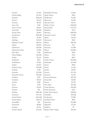 Page 13
Ganado $5,510 Shackelford County $1,288
Garden Ridge $11,351 Shady Shores $594
Garland $420,244 Shallowater $1,907
Garrett $2,510 Shamrock $4,328
Garrison $3,555 Shavano Park $3,178
Gary City $450 Shelby County $109,925
Garza County $8,944 Shenandoah $47,122
Gatesville $26,994 Shepherd $147
George West $6,207 Sherman $330,585
Georgetown $225,896 Sherman County $7,930
Gholson $1,505 Shiner $4,042
Giddings $12,674 Shoreacres $958
Gillespie County $63,191 Silsbee $66,442
Gilmer $33,951 Silverton $14
Gladewater $24,638 Simonton $1,906
Glasscock County $1,000 Sinton $23,658
Glen Rose $540 Skellytown $400
Glenn Heights $16,593 Slaton $154
Godley $3,115 Smiley $655
Goldsmith $677 Smith County $758,961
Goldthwaite $1,225 Smithville $17,009
Goliad $3,563 Smyer $300
Goliad County $34,660 Snook $1,422
Golinda $100 Snyder $9,018
Gonzales $14,882 Socorro $11,125
Gonzales County $33,230 Somerset $1,527
Goodlow $221 Somervell County $57,076
Goodrich $9,643 Somerville $3,806
Gordon $365 Sonora $7,337
Goree $749 Sour Lake $17,856
Gorman $3,107 South Houston $25,620
Graford $23 South Mountain $154
Graham $235,428 South Padre Island $30,629
Granbury $71,735 Southlake $70,846
Grand Prairie $445,439 Southmayd $7,096
Grand Saline $36,413 Southside Place $885
Grandfalls $65 Spearman $14,000
Grandview $6,600 Splendora $7,756
Granger $2,741 Spofford $7
Granite Shoals $11,834 Spring Valley Village $16,404
Attachment B
 