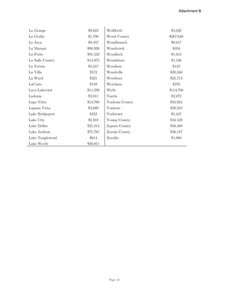 Page 19
La Grange $9,623 Wolfforth $4,022
La Grulla $1,708 Wood County $267,048
La Joya $8,457 Woodbranch $9,617
La Marque $98,930 Woodcreek $358
La Porte $91,532 Woodloch $1,012
La Salle County $14,975 Woodsboro $1,130
La Vernia $3,217 Woodson $122
La Villa $572 Woodville $20,340
La Ward $321 Woodway $25,713
LaCoste $159 Wortham $376
Lacy-Lakeview $11,599 Wylie $114,708
Ladonia $2,011 Yantis $2,072
Lago Vista $13,768 Yoakum County $34,924
Laguna Vista $3,689 Yoakum $20,210
Lake Bridgeport $232 Yorktown $5,447
Lake City $2,918 Young County $44,120
Lake Dallas $25,314 Zapata County $56,480
Lake Jackson $75,781 Zavala County $38,147
Lake Tanglewood $613 Zavalla $1,088
Lake Worth $20,051
Attachment B
 
