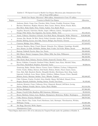 Exhibit C: TX Opioid Council & Health Care Region Allocations plus Administrative Costs
70% of Total ($700 million)
Health Care Region Allocation*: $693 million; Administrative Costs: $7 million
Region Counties in Health Care Region Allocation
1
Anderson, Bowie, Camp, Cass, Cherokee, Delta, Fannin, Franklin, Freestone, Gregg,
Harrison, Henderson, Hopkins, Houston, Hunt, Lamar, Marion, Morris, Panola, Rains,
Red, River, Rusk, Smith, Titus, Trinity, Upshur, Van, Zandt, Wood $38,223,336
2
Angelina, Brazoria, Galveston, Hardin, Jasper, Jefferson, Liberty, Nacogdoches, Newton,
Orange, Polk, Sabine, San Augustine, San Jacinto, Shelby, Tyler $54,149,215
3 Austin, Calhoun, Chambers, Colorado, Fort Bend, Harris, Matagorda, Waller, Wharton $120,965,680
4
Aransas, Bee, Brooks, De Witt, Duval, Goliad, Gonzales, Jackson, Jim Wells, Karnes,
Kenedy, Kleberg, Lavaca, Live Oak, Nueces, Refugio, San Patricio, Victoria $27,047,477
5 Cameron, Hidalgo, Starr, Willacy $17,619,875
6
Atascosa, Bandera, Bexar, Comal, Dimmit, Edwards, Frio, Gillespie, Guadalupe, Kendall,
Kerr, Kinney, La Salle, McMullen, Medina, Real, Uvalde, Val Verde, Wilson, Zavala $68,228,047
7 Bastrop, Caldwell, Fayette, Hays, Lee, Travis $50,489,691
8 Bell, Blanco, Burnet, Lampasas, Llano, Milam, Mills, San Saba, Williamson $24,220,521
9 Dallas, Kaufman $66,492,094
10 Ellis, Erath, Hood, Johnson, Navarro, Parker, Somervell, Tarrant, Wise $65,538,414
11
Brown, Callahan, Comanche, Eastland, Fisher, Haskell, Jones, Knox, Mitchell, Nolan,
Palo Pinto, Shackelford, Stephens, Stonewall, Taylor $9,509,818
12
Armstrong, Bailey, Borden, Briscoe, Carson, Castro, Childress, Cochran, Collingsworth,
Cottle, Crosby, Dallam, Dawson, Deaf Smith, Dickens, Donley, Floyd, Gaines, Garza,
Gray, Hale, Hall, Hansford, Hartley, Hemphill, Hockley, Hutchinson, Kent, King, Lamb,
Lipscomb, Lubbock, Lynn, Moore, Motley, Ochiltree, Oldham, Parmer, Potter, Randall,
Roberts, Scurry, Sherman, Swisher, Terry, Wheeler, Yoakum $23,498,027
13
Coke, Coleman, Concho, Crockett, Irion, Kimble, Mason, McCulloch, Menard, Pecos,
Reagan, Runnels, Schleicher, Sterling, Sutton, Terrell, Tom Green $5,195,605
14
Andrews, Brewster, Crane, Culberson, Ector, Glasscock, Howard, Jeff Davis, Loving,
Martin, Midland, Presidio, Reeves, Upton, Ward, Winkler $12,124,354
15 El Paso, Hudspeth $17,994,285
16 Bosque, Coryell, Falls, Hamilton, Hill, Limestone, McLennan $9,452,018
17 Brazos, Burleson, Grimes, Leon, Madison, Montgomery, Robertson, Walker, Washington $23,042,947
18 Collin, Denton, Grayson, Rockwall $39,787,684
19
Archer, Baylor, Clay, Cooke, Foard, Hardeman, Jack, Montague, Throckmorton, Wichita,
Wilbarger, Young $12,665,268
20 Jim Hogg, Maverick, Webb, Zapata $6,755,656
Administrative Costs $7,000,000
* Each Region shall reserve 25% of its allocation for Targeted Funds under the guidelines of Exhibit A.
Attachment B
 