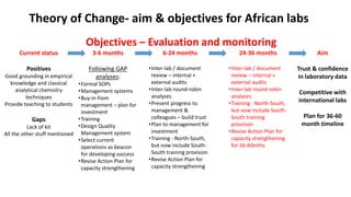 Current status
Positives
Good grounding in empirical
knowledge and classical
analytical chemistry
techniques
Provide teaching to students
Gaps
Lack of kit
All the other stuff mentioned
Aim
Trust & confidence
in laboratory data
Competitive with
international labs
Plan for 36-60
month timeline
Theory of Change- aim & objectives for African labs
Objectives – Evaluation and monitoring
3-6 months
Following GAP
analyses:
•Formal SOPs
•Management systems
•Buy-in from
management – plan for
investment
•Training
•Design Quality
Management system
•Select current
operations as beacon
for developing success
•Revise Action Plan for
capacity strengthening
6-24 months
•Inter-lab / document
review – internal +
external audits
•Inter-lab round-robin
analyses
•Present progress to
management &
colleagues – build trust
•Plan to management for
investment
•Training - North-South,
but now include South-
South training provision
•Revise Action Plan for
capacity strengthening
24-36 months
•Inter-lab / document
review – internal +
external audits
•Inter-lab round-robin
analyses
•Training - North-South,
but now include South-
South training
provision
•Revise Action Plan for
capacity strengthening
for 36-60mths
 