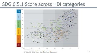 SDG 6.5.1 Score across HDI categories​
5
 