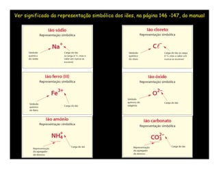 Ver significado da representação simbólica dos iões, na página 146 -147, do manual
 