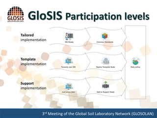 3rd Meeting of the Global Soil Laboratory Network (GLOSOLAN)
GloSIS Participation levels
Tailored
implementation
Template
implementation
Support
implementation
 