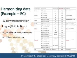 3rd Meeting of the Global Soil Laboratory Network (GLOSOLAN)
Harmonizing data
(Example – EC)
ECSE : EC from saturated paste extract
EC : EC from Soil-Water mix
ECSE = f(EC, a, b, …)
EC conversion function
 