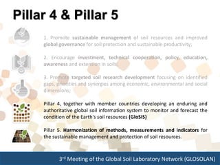 3rd Meeting of the Global Soil Laboratory Network (GLOSOLAN)
Pillar 4 & Pillar 5
1. Promote sustainable management of soil resources and improved
global governance for soil protection and sustainable productivity;
2. Encourage investment, technical cooperation, policy, education,
awareness and extension in soils;
3. Promote targeted soil research development focusing on identified
gaps, priorities and synergies among economic, environmental and social
dimensions;
Pillar 4, together with member countries developing an enduring and
authoritative global soil information system to monitor and forecast the
condition of the Earth's soil resources (GloSIS)
Pillar 5. Harmonization of methods, measurements and indicators for
the sustainable management and protection of soil resources.
 