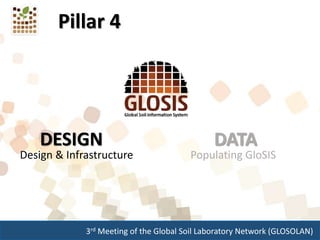 3rd Meeting of the Global Soil Laboratory Network (GLOSOLAN)
Pillar 4
DATADESIGN
Design & Infrastructure Populating GloSIS
 