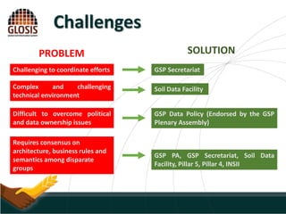 Challenges
Challenging to coordinate efforts
Difficult to overcome political
and data ownership issues
Requires consensus on
architecture, business rules and
semantics among disparate
groups
Complex and challenging
technical environment
GSP Secretariat
Soil Data Facility
GSP Data Policy (Endorsed by the GSP
Plenary Assembly)
GSP PA, GSP Secretariat, Soil Data
Facility, Pillar 5, Pillar 4, INSII
PROBLEM SOLUTION
 