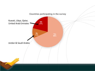 Yes
68%
No
11%
NA
21%
Countries participating in the survey
Jordan & Saudi Arabia
Kuwati, Libya, Qatar,
United Arab Emirates
 