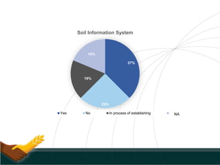37%
25%
19%
19%
Soil Information System
Yes No In process of establishing NA
 