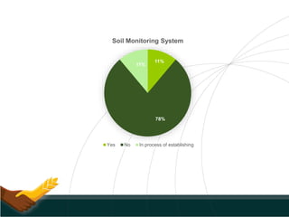 11%
78%
11%
Soil Monitoring System
Yes No In process of establishing
 