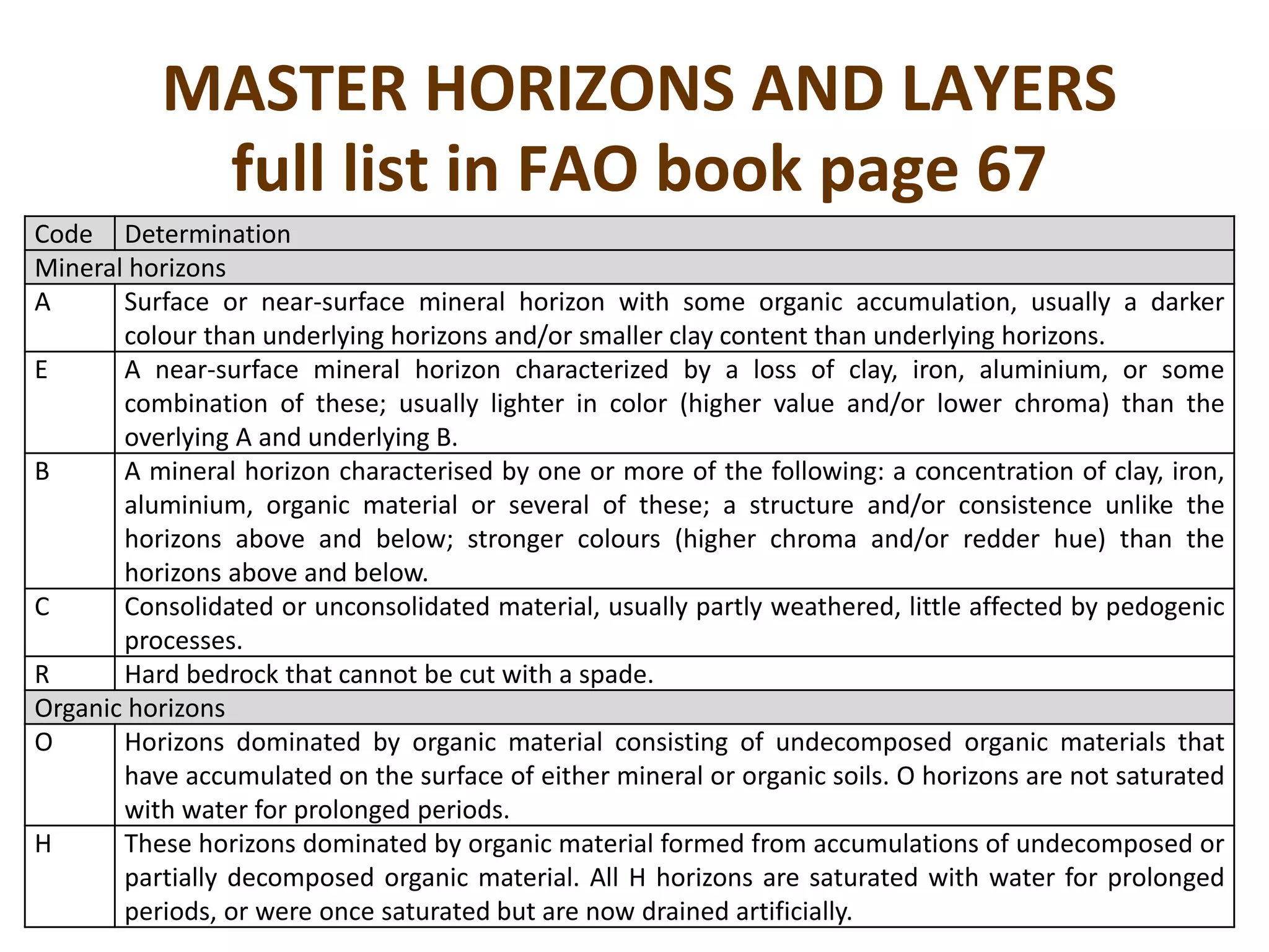 Code Determination
Mineral horizons
A Surface or near-surface mineral horizon with some organic accumulation, usually a darker
colour than underlying horizons and/or smaller clay content than underlying horizons.
E A near-surface mineral horizon characterized by a loss of clay, iron, aluminium, or some
combination of these; usually lighter in color (higher value and/or lower chroma) than the
overlying A and underlying B.
B A mineral horizon characterised by one or more of the following: a concentration of clay, iron,
aluminium, organic material or several of these; a structure and/or consistence unlike the
horizons above and below; stronger colours (higher chroma and/or redder hue) than the
horizons above and below.
C Consolidated or unconsolidated material, usually partly weathered, little affected by pedogenic
processes.
R Hard bedrock that cannot be cut with a spade.
Organic horizons
O Horizons dominated by organic material consisting of undecomposed organic materials that
have accumulated on the surface of either mineral or organic soils. O horizons are not saturated
with water for prolonged periods.
H These horizons dominated by organic material formed from accumulations of undecomposed or
partially decomposed organic material. All H horizons are saturated with water for prolonged
periods, or were once saturated but are now drained artificially.
MASTER HORIZONS AND LAYERS
full list in FAO book page 67
 
