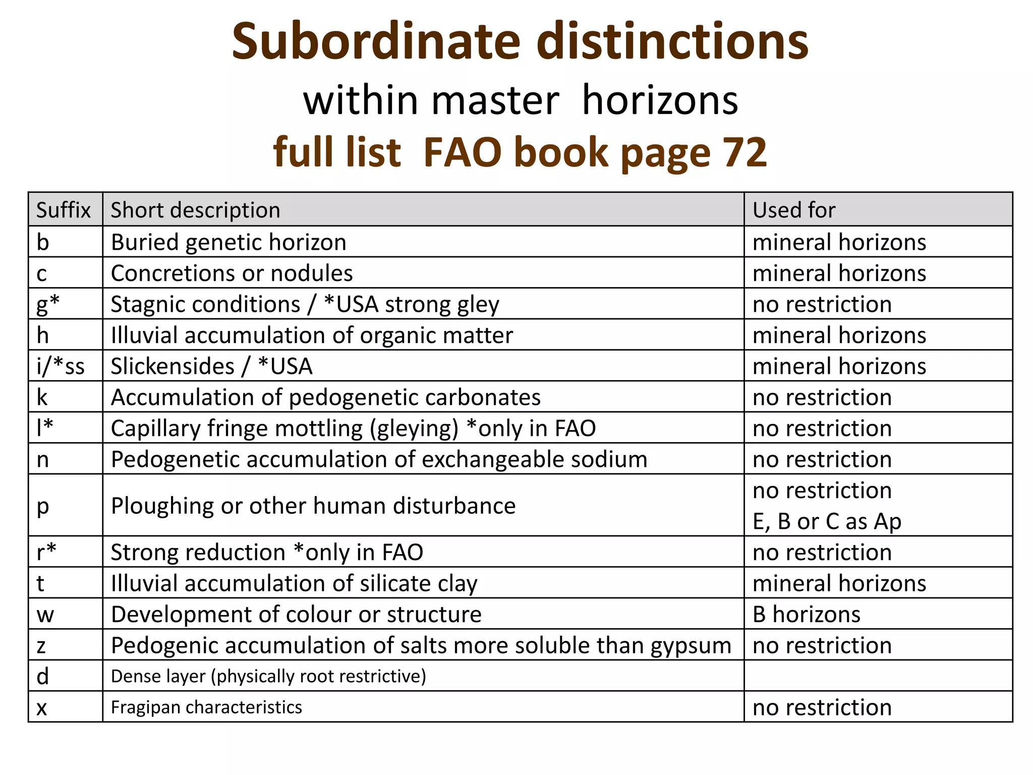 Suffix Short description Used for
b Buried genetic horizon mineral horizons
c Concretions or nodules mineral horizons
g* Stagnic conditions / *USA strong gley no restriction
h Illuvial accumulation of organic matter mineral horizons
i/*ss Slickensides / *USA mineral horizons
k Accumulation of pedogenetic carbonates no restriction
l* Capillary fringe mottling (gleying) *only in FAO no restriction
n Pedogenetic accumulation of exchangeable sodium no restriction
p Ploughing or other human disturbance
no restriction
E, B or C as Ap
r* Strong reduction *only in FAO no restriction
t Illuvial accumulation of silicate clay mineral horizons
w Development of colour or structure B horizons
z Pedogenic accumulation of salts more soluble than gypsum no restriction
d Dense layer (physically root restrictive)
x Fragipan characteristics no restriction
Subordinate distinctions
within master horizons
full list FAO book page 72
 