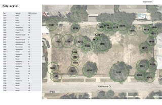 Site aerial
1753 1738 1511
1557
1735
1257
1224
1222
1220
1221
1706
1466
1361
1617
1618
1326
1363
1621
1620
1619
1579
1576
1575
1572
1571
1570
1362
1483
1482
1484
1472
1471
DBH (Inches)
Species
Tag
26
Palm
1220
18
Palm
1221
16
Holly
1222
15
Pecan
1224
34
Pecan
1257
18
Persimmon
1326
25
Crepe Myrtle
1361
14
Pecan
1362
6
Mountain laurel
1363
22
Pecan
1466
3
Mountain laurel
1471
5
Mountain laurel
1472
24
Persimmon
1482
24
Persimmon
1483
12
Persimmon
1484
27
Pecan
1511
18
Hackberry
1557
10
Pecan
1570
10
Pecan
1571
8
Hackberry
1572
6
Hackberry
1575
13
Hackberry
1576
15
Pear
1579
25
Pecan
1617
14
Pecan
1618
7
Pecan
1619
8
Pecan
1620
4
Hackberry
1621
12
Pecan
1706
12
Pecan
1735
28
Pecan
1738
29
Pecan
1753
Katherine Ct
Attachment A
 