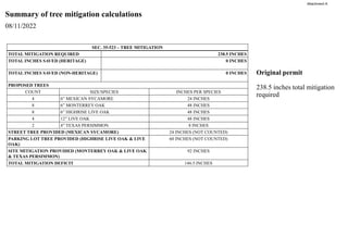 Summary of tree mitigation calculations
SEC. 35-523 – TREE MITIGATION
238.5 INCHES
TOTAL MITIGATION REQUIRED
0 INCHES
TOTAL INCHES SAVED (HERITAGE)
0 INCHES
TOTAL INCHES SAVED (NON-HERITAGE)
PROPOSED TREES
INCHES PER SPECIES
SIZE/SPECIES
COUNT
24 INCHES
6” MEXICAN SYCAMORE
4
48 INCHES
6” MONTERREY OAK
8
48 INCHES
6” HIGHRISE LIVE OAK
8
48 INCHES
12” LIVE OAK
4
8 INCHES
4” TEXAS PERSIMMON
2
24 INCHES (NOT COUNTED)
STREET TREE PROVIDED (MEXICAN SYCAMORE)
60 INCHES (NOT COUNTED)
PARKING LOT TREE PROVIDED (HIGHRISE LIVE OAK & LIVE
OAK)
92 INCHES
SITE MITIGATION PROVIDED (MONTERREY OAK & LIVE OAK
& TEXAS PERSIMMON)
146.5 INCHES
TOTAL MITIGATION DEFICIT
Original permit
238.5 inches total mitigation
required
08/11/2022
Attachment A
 