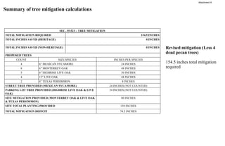 Summary of tree mitigation calculations
SEC. 35-523 – TREE MITIGATION
154.5 INCHES
TOTAL MITIGATION REQUIRED
0 INCHES
TOTAL INCHES SAVED (HERITAGE)
0 INCHES
TOTAL INCHES SAVED (NON-HERITAGE)
PROPOSED TREES
INCHES PER SPECIES
SIZE/SPECIES
COUNT
24 INCHES
6” MEXICAN SYCAMORE
4
48 INCHES
6” MONTERREY OAK
8
30 INCHES
6” HIGHRISE LIVE OAK
5
48 INCHES
12” LIVE OAK
4
8 INCHES
4” TEXAS PERSIMMON
2
24 INCHES (NOT COUNTED)
STREET TREE PROVIDED (MEXICAN SYCAMORE)
54 INCHES (NOT COUNTED)
PARKING LOT TREE PROVIDED (HIGHRISE LIVE OAK & LIVE
OAK)
80 INCHES
SITE MITIGATION PROVIDED (MONTERREY OAK & LIVE OAK
& TEXAS PERSIMMON)
158 INCHES
SITE TOTAL PLANTING PROVIDED
74.5 INCHES
TOTAL MITIGATION DEFICIT
Revised mitigation (Less 4
dead pecan trees)
154.5 inches total mitigation
required
Attachment A
 