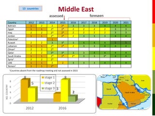 Gs42 Item 3 The Gftads Global Strategy Progress Over The First Five