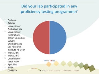 • ZimLabs
• AgLabs
• University of
Zimbabwe lab
• University of
Nottingham,
British Geological
Survey,
Chemistry and
Soil Research
Institute RS-DFID
• WEPAL-ISE
• WEPAL-IPE
• University of
Texas A&M
• AgriLASA
• BIPEA
• CORESTA
 