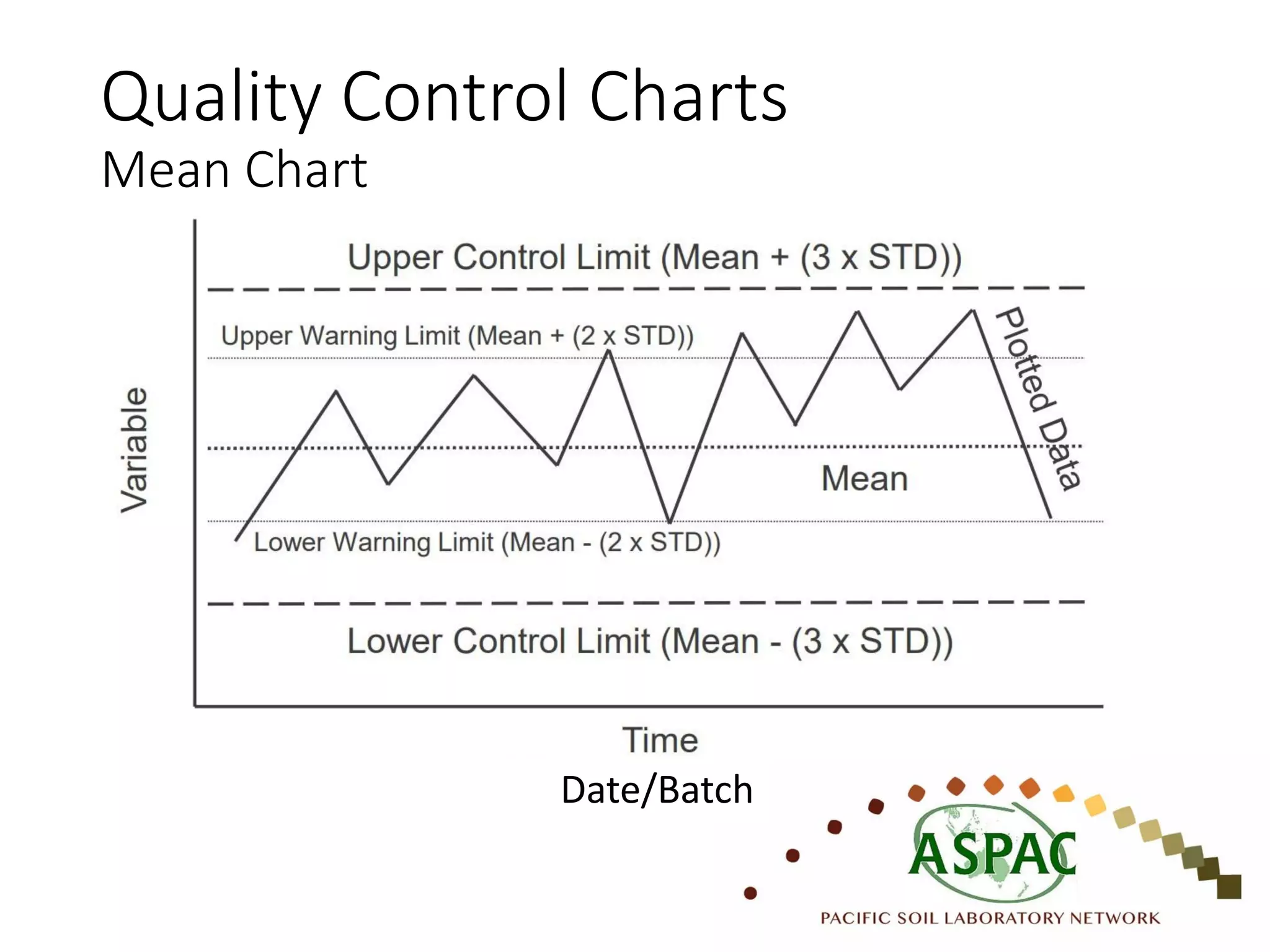 Item 3. Internal quality control - Quality Control Charts | PDF