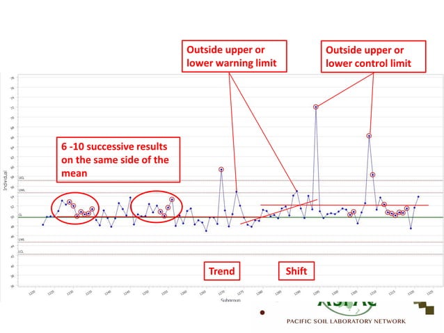 Item 3. Internal quality control - Quality Control Charts | PDF