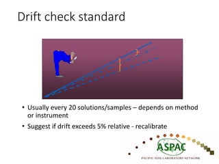 Drift check standard
• Usually every 20 solutions/samples – depends on method
or instrument
• Suggest if drift exceeds 5% relative - recalibrate
 