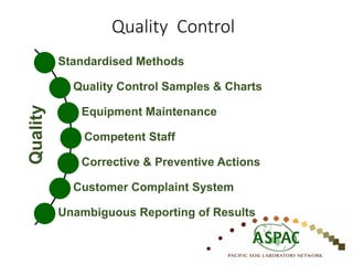 Standardised Methods
Quality Control Samples & Charts
Equipment Maintenance
Competent Staff
Corrective & Preventive Actions
Customer Complaint System
Unambiguous Reporting of Results
Quality
Quality Control
 