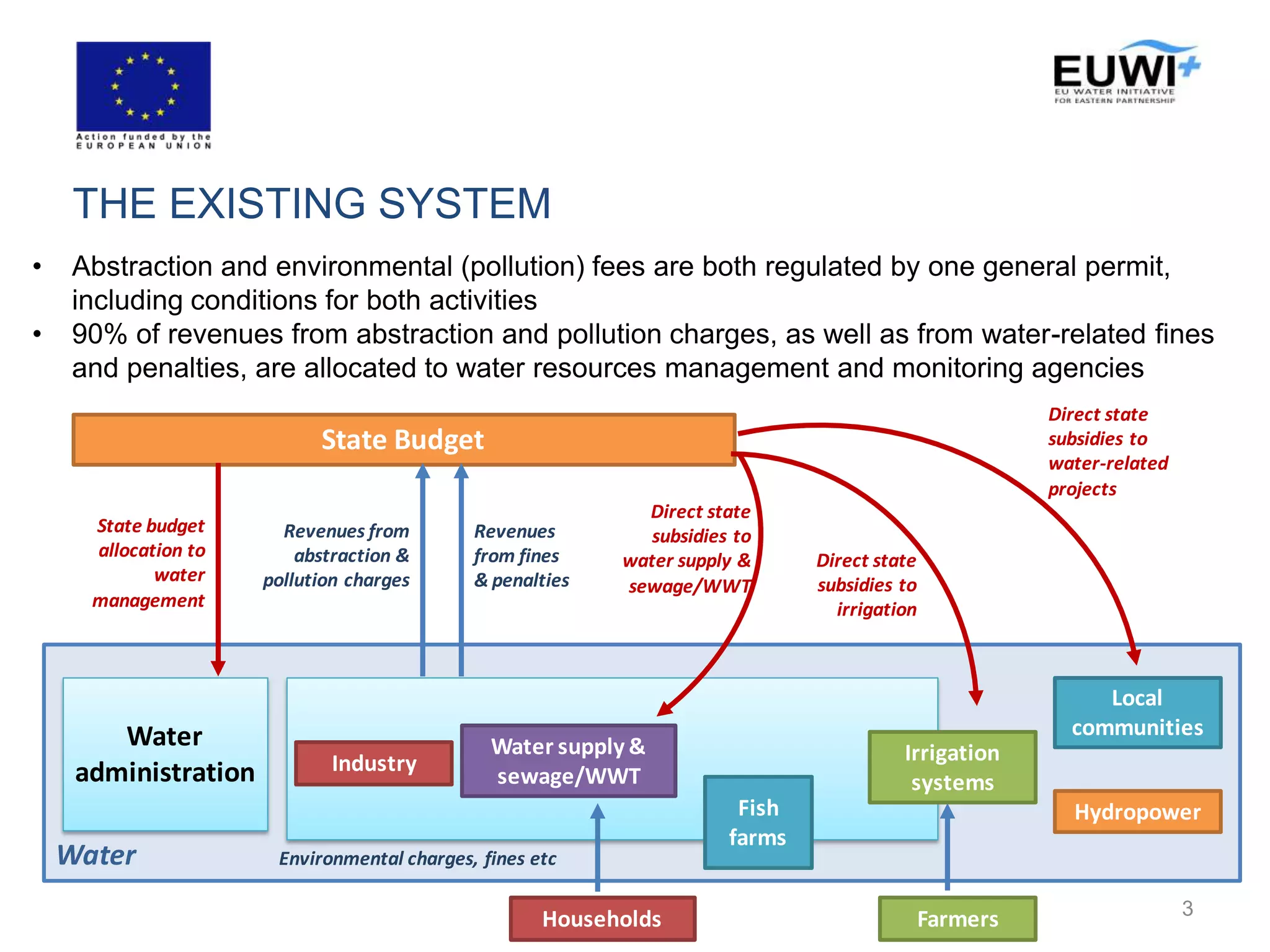 THE EXISTING SYSTEM
3
Water
State Budget
Irrigation
systems
Revenues from
abstraction &
pollution charges
State budget
allocation to
water
management
Water supply &
sewage/WWT
Direct state
subsidies to
irrigation
Direct state
subsidies to
water supply &
sewage/WWT
FarmersHouseholds
Industry
Water
administration
HydropowerFish
farms
Environmental charges, fines etc
Local
communities
Direct state
subsidies to
water-related
projects
Revenues
from fines
& penalties
• Abstraction and environmental (pollution) fees are both regulated by one general permit,
including conditions for both activities
• 90% of revenues from abstraction and pollution charges, as well as from water-related fines
and penalties, are allocated to water resources management and monitoring agencies
 