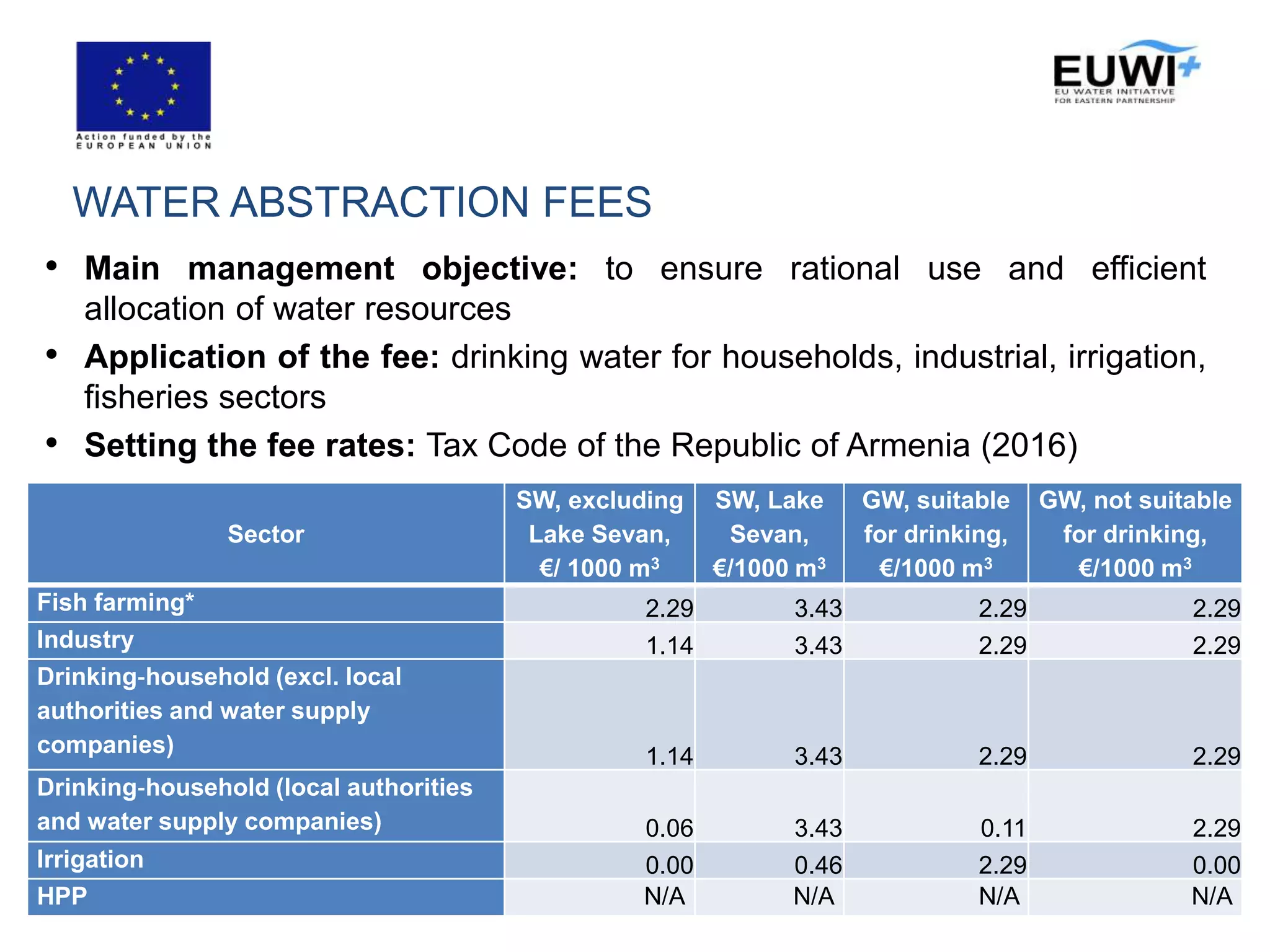 WATER ABSTRACTION FEES
• Main management objective: to ensure rational use and efficient
allocation of water resources
• Application of the fee: drinking water for households, industrial, irrigation,
fisheries sectors
• Setting the fee rates: Tax Code of the Republic of Armenia (2016)
4
Sector
SW, excluding
Lake Sevan,
€/ 1000 m3
SW, Lake
Sevan,
€/1000 m3
GW, suitable
for drinking,
€/1000 m3
GW, not suitable
for drinking,
€/1000 m3
Fish farming* 2.29 3.43 2.29 2.29
Industry 1.14 3.43 2.29 2.29
Drinking‐household (excl. local
authorities and water supply
companies) 1.14 3.43 2.29 2.29
Drinking‐household (local authorities
and water supply companies) 0.06 3.43 0.11 2.29
Irrigation 0.00 0.46 2.29 0.00
HPP N/A N/A N/A N/A
 