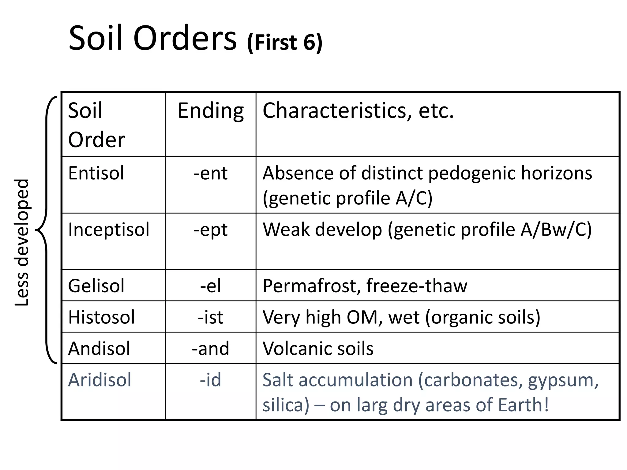 Soil Orders (First 6)
Soil
Order
Ending Characteristics, etc.
Entisol -ent Absence of distinct pedogenic horizons
(genetic profile A/C)
Inceptisol -ept Weak develop (genetic profile A/Bw/C)
Gelisol -el Permafrost, freeze-thaw
Histosol -ist Very high OM, wet (organic soils)
Andisol -and Volcanic soils
Aridisol -id Salt accumulation (carbonates, gypsum,
silica) – on larg dry areas of Earth!
Lessdeveloped
 
