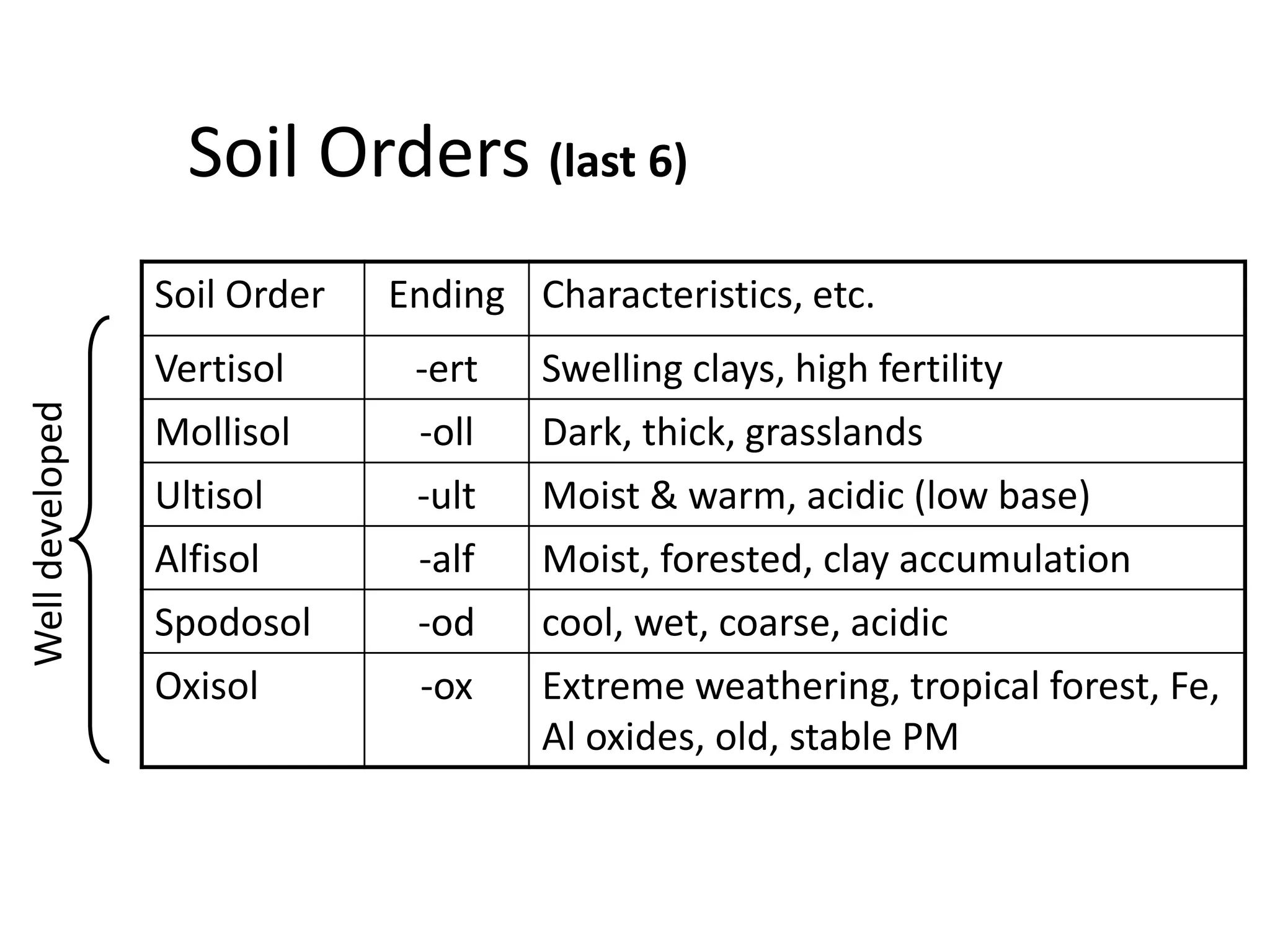 Soil Orders (last 6)
Soil Order Ending Characteristics, etc.
Vertisol -ert Swelling clays, high fertility
Mollisol -oll Dark, thick, grasslands
Ultisol -ult Moist & warm, acidic (low base)
Alfisol -alf Moist, forested, clay accumulation
Spodosol -od cool, wet, coarse, acidic
Oxisol -ox Extreme weathering, tropical forest, Fe,
Al oxides, old, stable PM
Welldeveloped
 